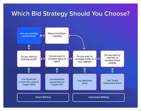 About budget bid strategies .